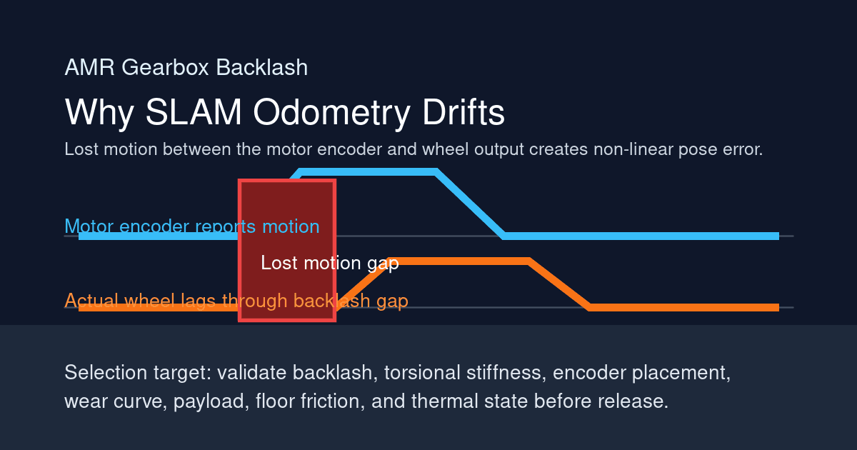 Solving SLAM Odometry Errors: How Gearbox Backlash Impacts AMR Navigation